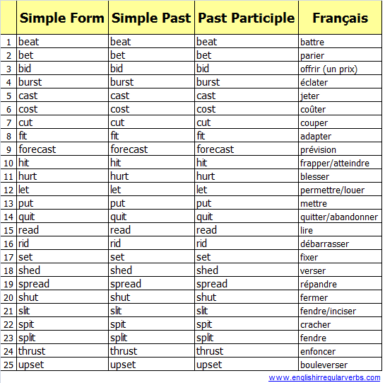 Irregular Verbs With French Translation English Esl W vrogue.co