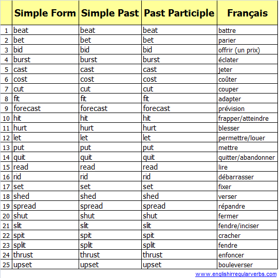 Fran ais English Irregular Verbs