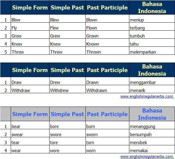 Indonesian English Irregular Verbs